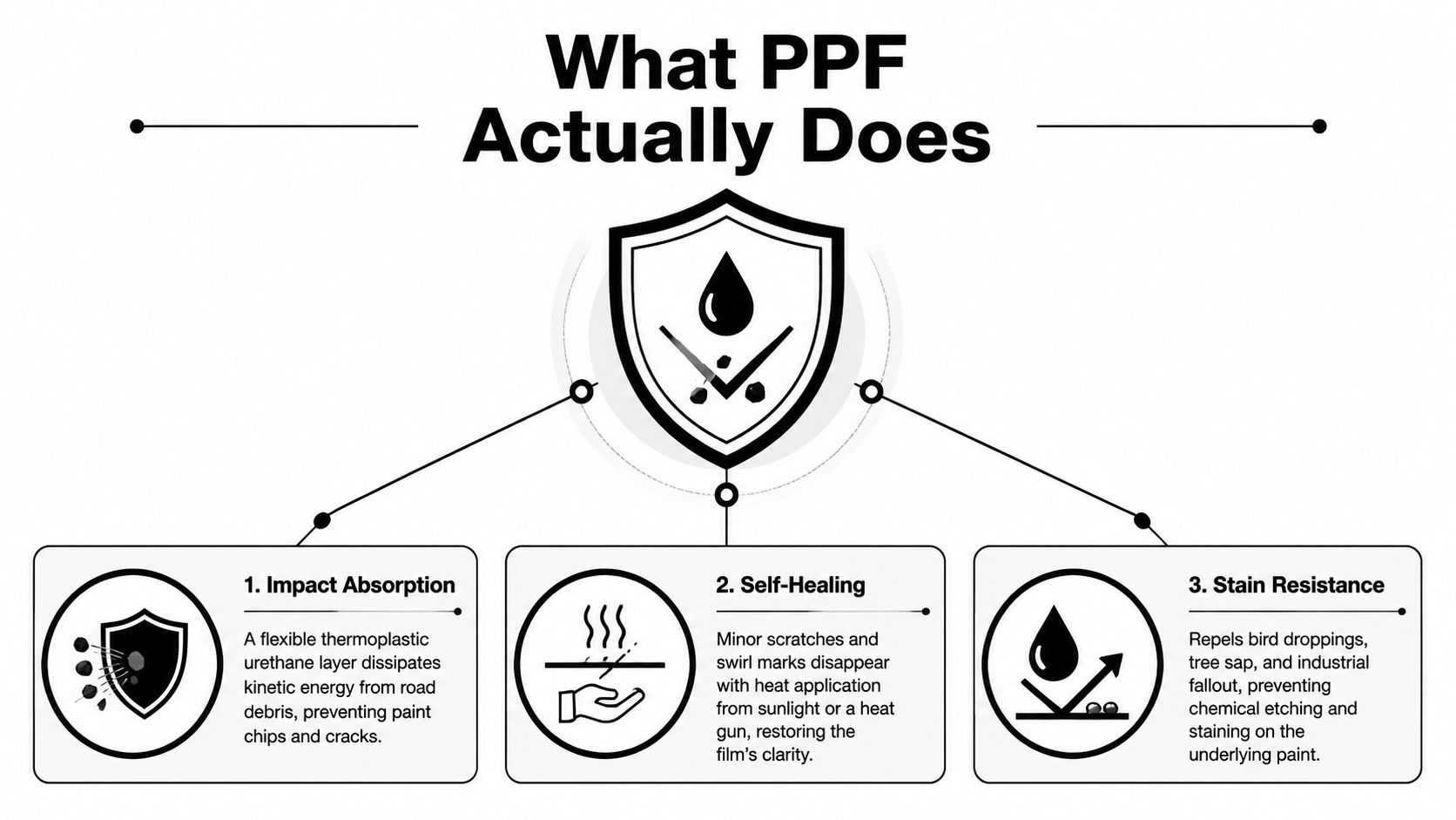 Best Paint Protection Film for Canadian Drivers 1 An infographic showing the three main benefits of automotive paint protection film: impact absorption, self-healing, and stain resistance.