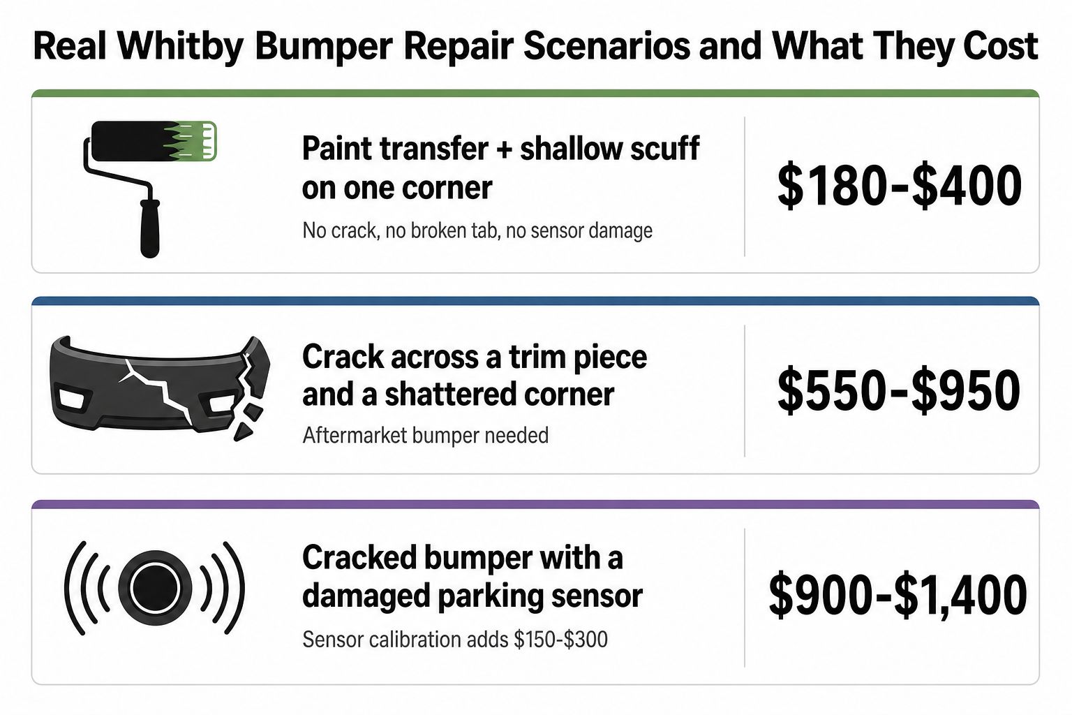 A price guide chart showing various car bumper repair scenarios and their estimated costs in Whitby.