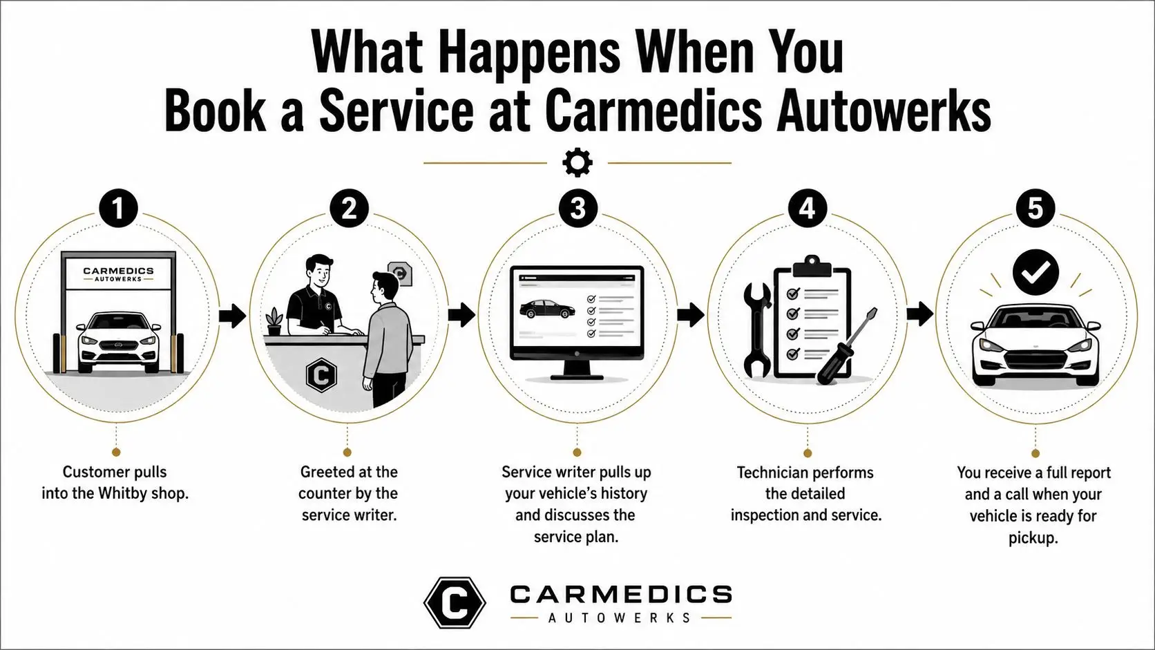 Car Maintenance Service Explained for Whitby Drivers 1 A five-step infographic showing the process of booking a car maintenance service at Carmedics Autowerks.
