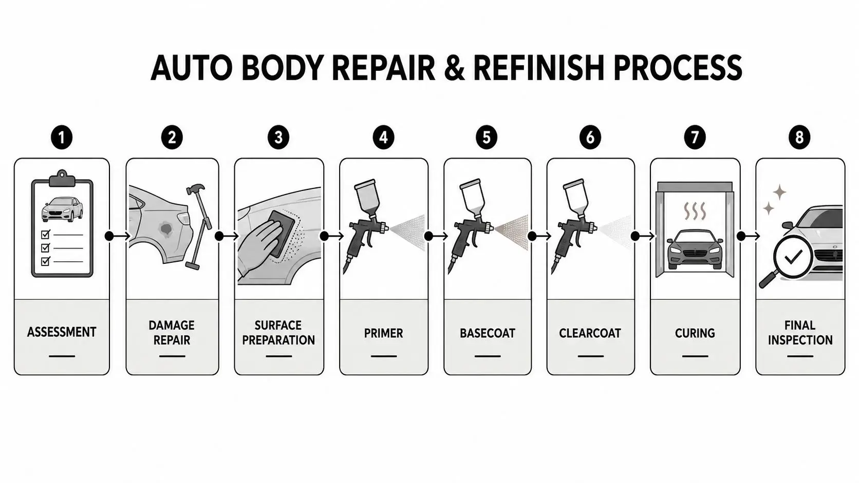 Collision Repair and Refinishing: A Driver's Guide for 2026 1 An infographic illustrating the eight-step auto body repair and refinishing process from assessment to final inspection.