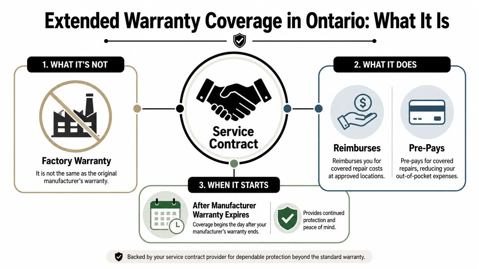 Extended Warranty Coverage: What Whitby Drivers Need to Know 2 An infographic explaining extended warranty coverage, detailing what it is, how it works, and start dates.
