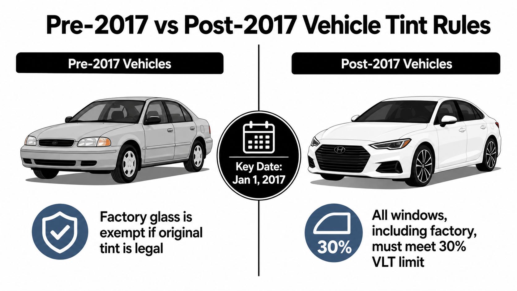 A comparison chart explaining Ontario vehicle tint laws for vehicles manufactured before and after January 1, 2017.