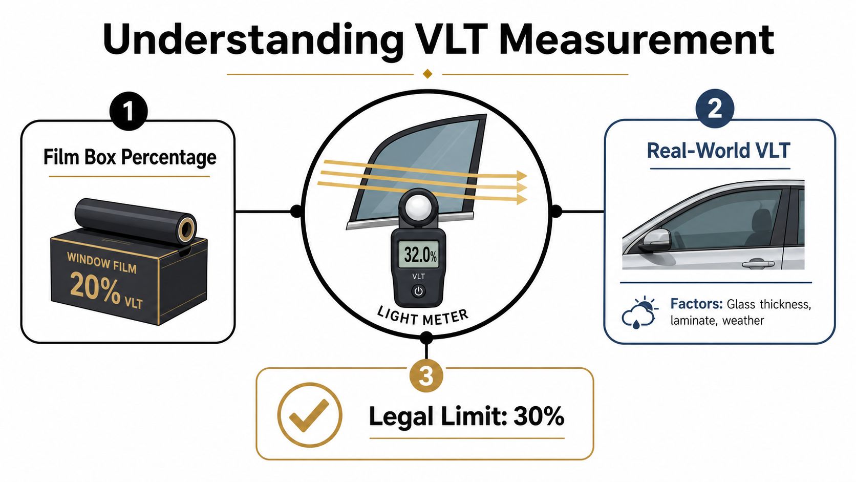 An infographic explaining window tint VLT measurement with a film box, light meter, and legal limits.