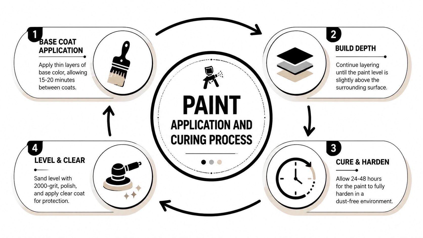 Paint Chip Repair: A Step-by-Step Guide for 2026 4 A diagram illustrating the four-step paint application and curing process for effective paint chip repair.