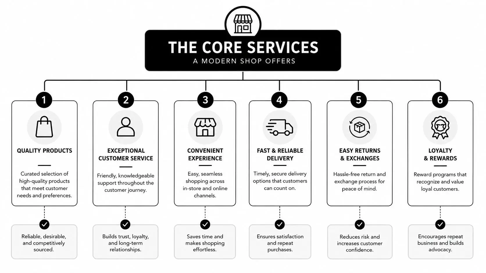 What Is Auto Repair Shop 1 A diagram illustrating six core services offered by a modern retail shop, including product quality and customer experience.