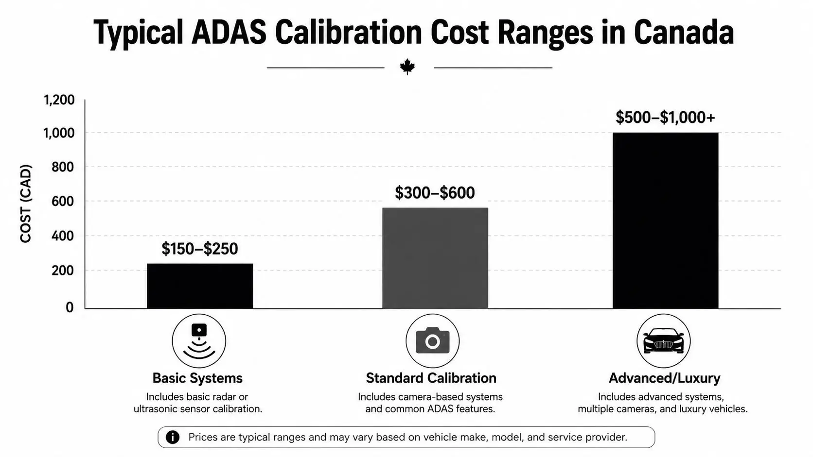 A bar chart showing typical ADAS calibration cost ranges in Canada for basic, standard, and advanced vehicle systems.