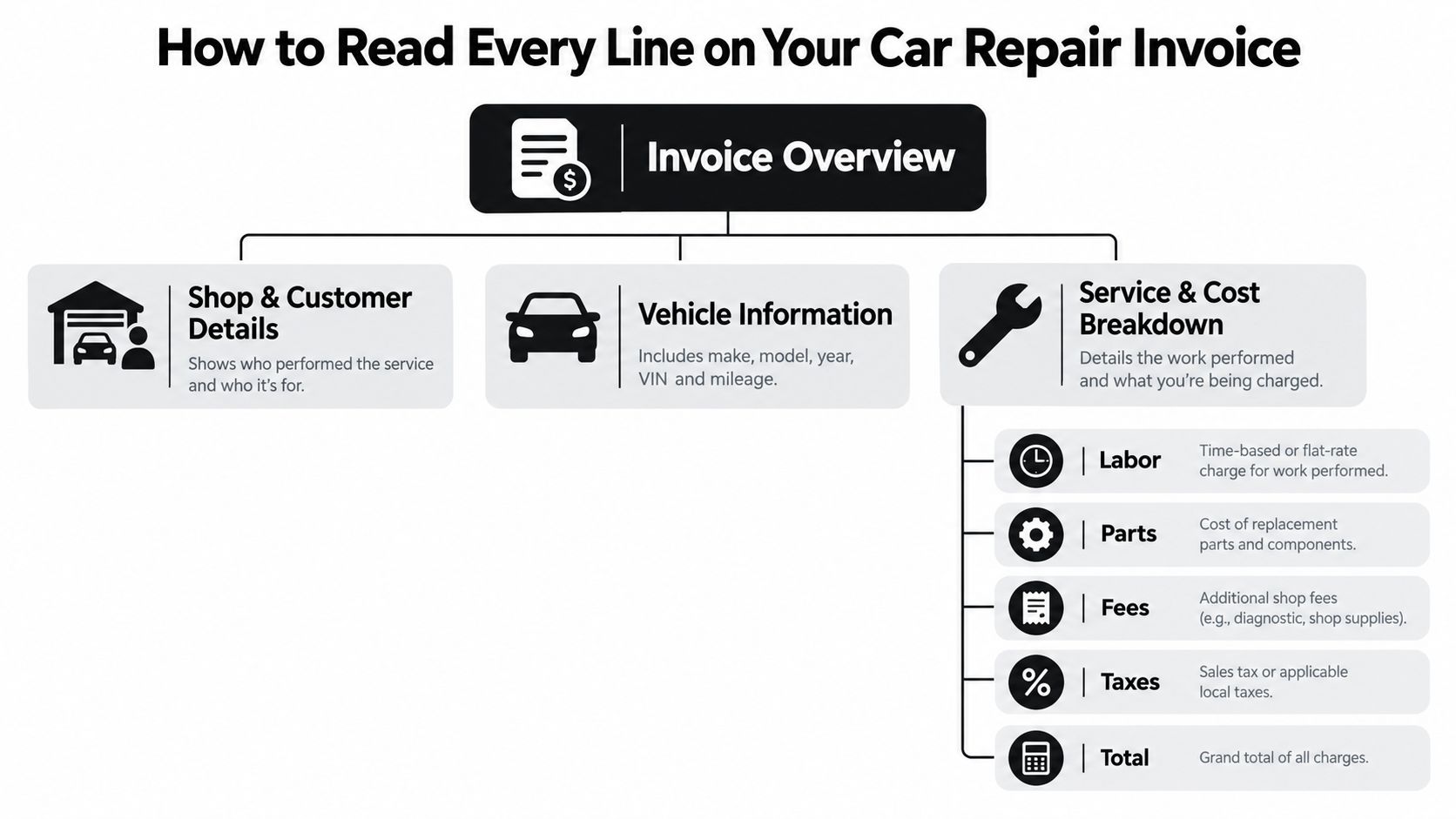 Car Repair Invoice Guide for Ontario Drivers 6 An infographic titled How to Read Every Line on Your Car Repair Invoice explaining invoice components.