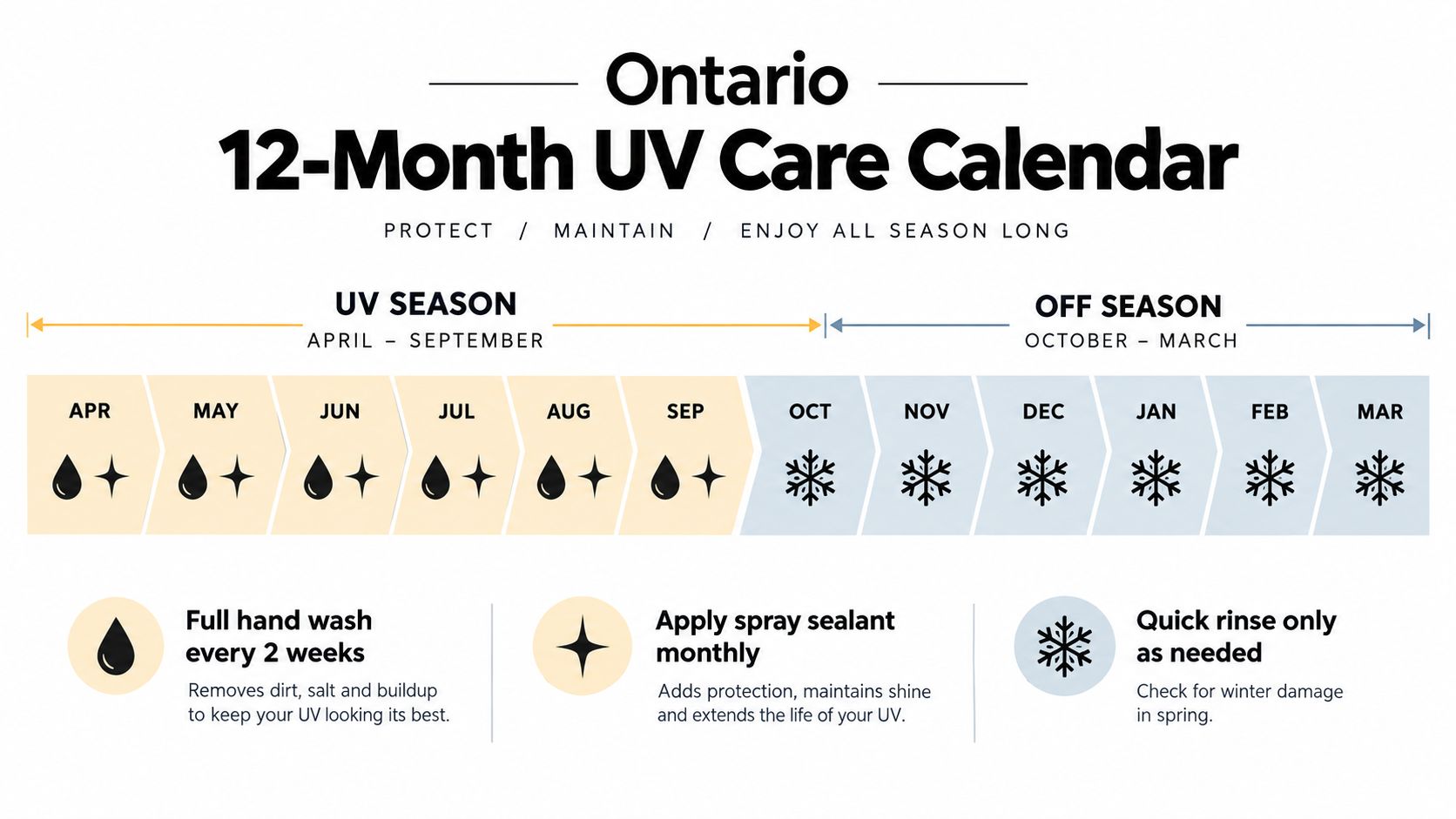 How to Protect Car Paint from Sun: A Canadian Driver's Guide 18 A 12-month calendar showing how to maintain car paint protection during UV season and winter off-season.