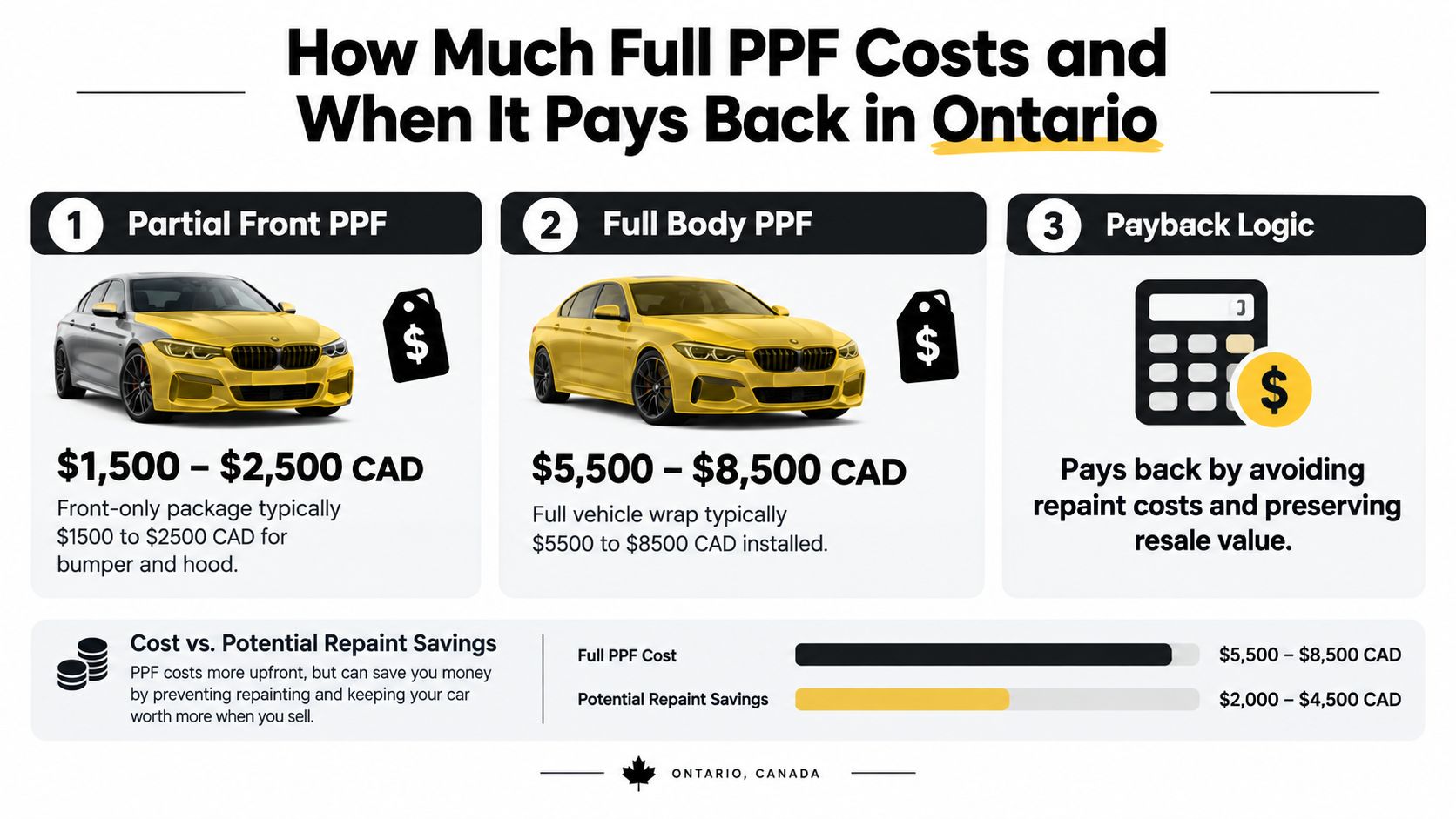 Is Full PPF Worth It for Canadian Drivers Today 20 An infographic detailing the costs of partial and full paint protection film (PPF) installations in Ontario, Canada.