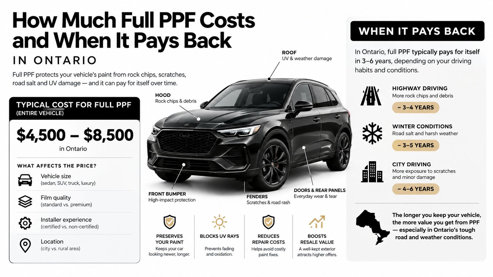Is Full PPF Worth It for Canadian Drivers Today 21 An infographic detailing the costs and financial benefits of applying full paint protection film to vehicles in Ontario.