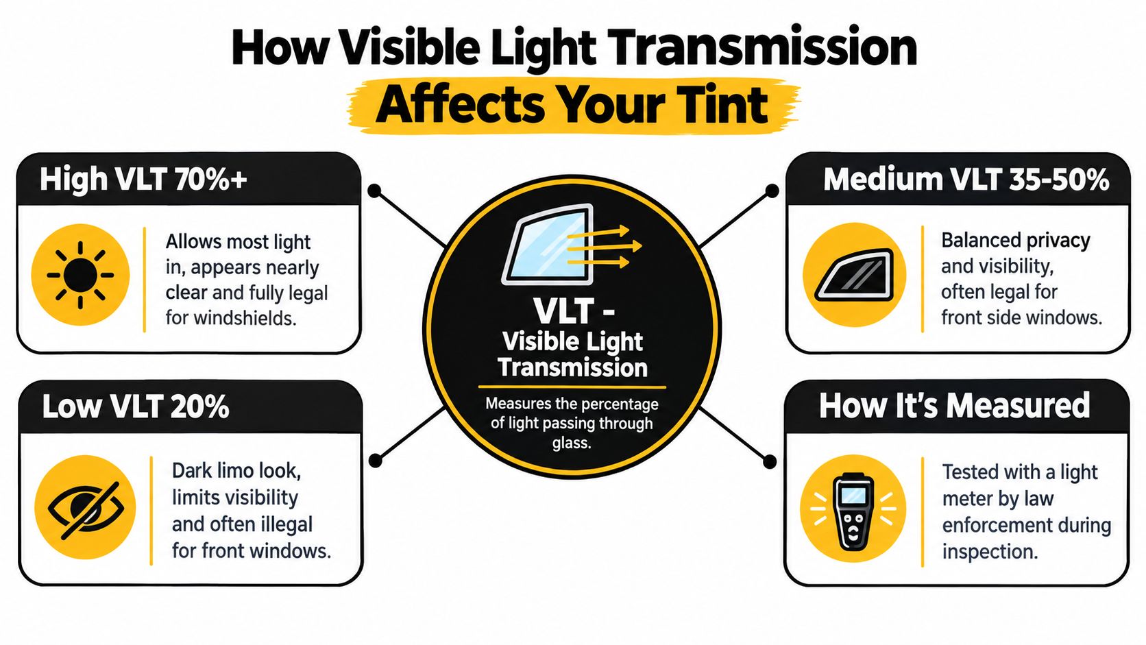 Legal Window Tint Rules for Ontario Drivers 13 An infographic explaining how Visible Light Transmission (VLT) percentages affect car window tint legality and visibility.