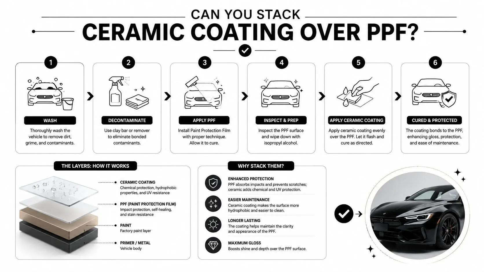 Paint Protection Film or Ceramic Coating for Whitby Drivers 1 An infographic showing the six-step process for applying ceramic coating over paint protection film on a car.