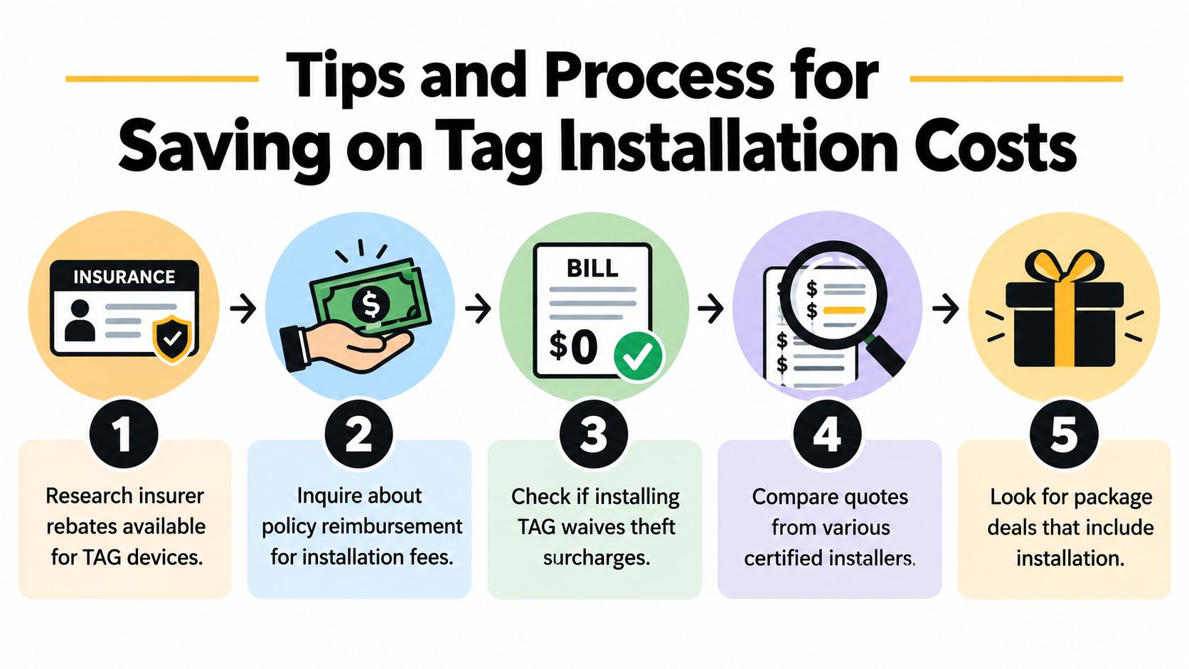 Tag Installation Cost Explained for Whitby Drivers 4 A five step infographic illustrating tips and processes for saving money on vehicle tag installation costs.
