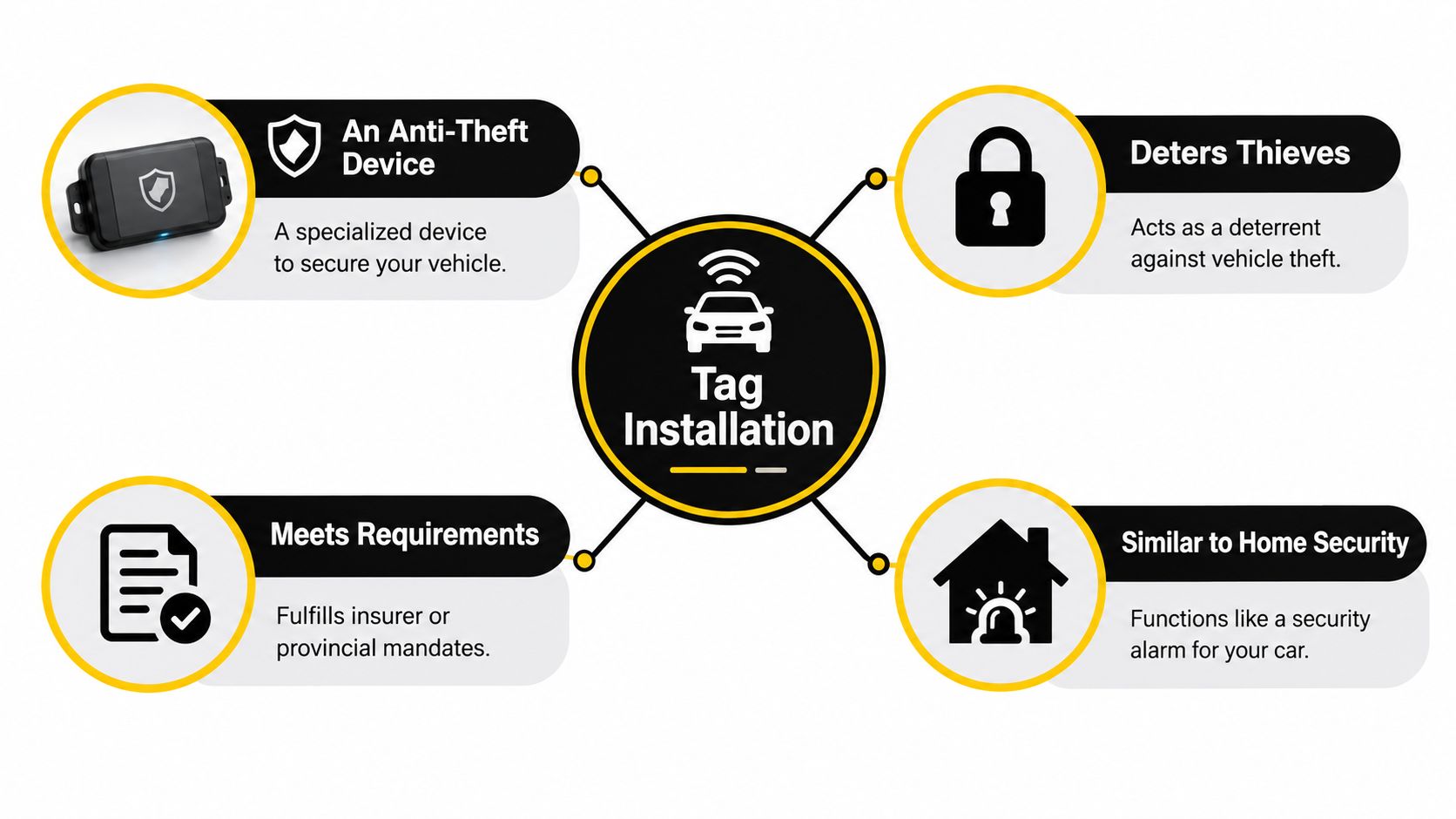 Tag Installation Cost Explained for Whitby Drivers 1 A diagram explaining Tag installation as a vehicle anti-theft device that deters thieves and meets insurance mandates.