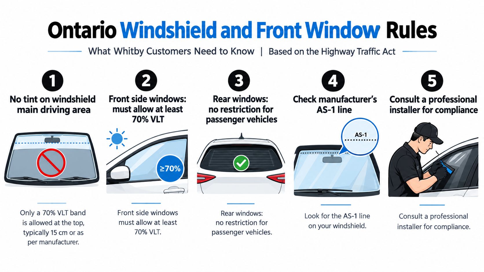 Windshield 50 Tint: What It Means and Why It Matters 10 An infographic showing the five rules for windshield and window tinting compliance in Ontario for drivers.