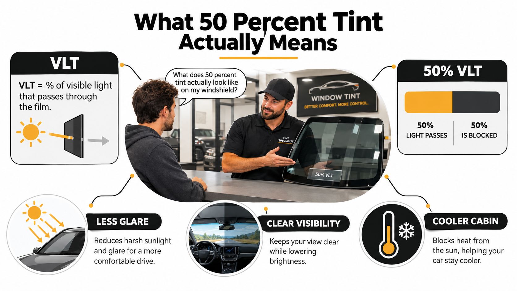 Windshield 50 Tint: What It Means and Why It Matters 9 A professional window tinting expert explains the benefits and meaning of 50 percent VLT automotive tinting.