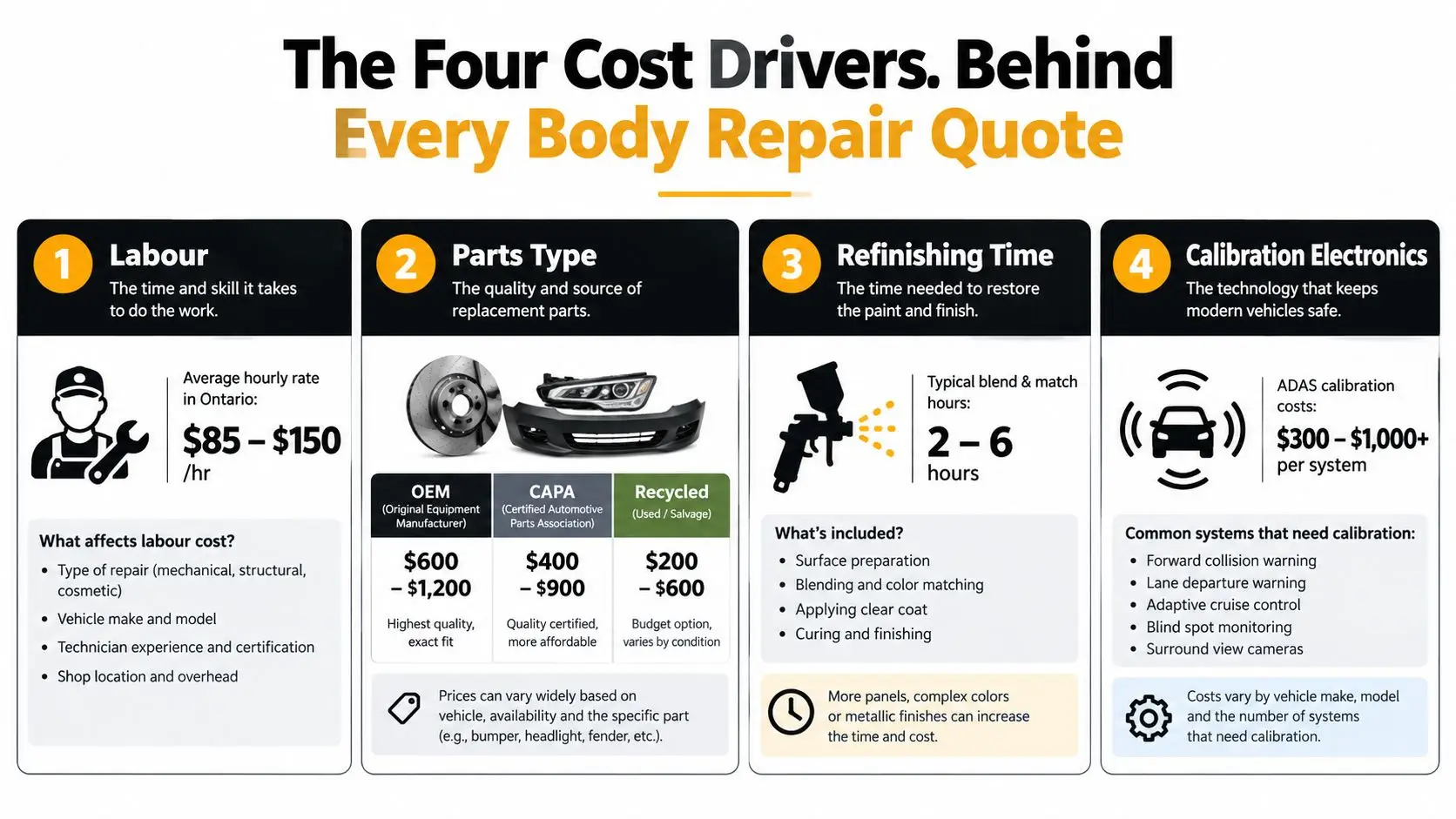 Car Body Repair Cost: A Practical Guide for Ontario Drivers 2 An infographic showing the four primary cost drivers involved in a car body repair quote.