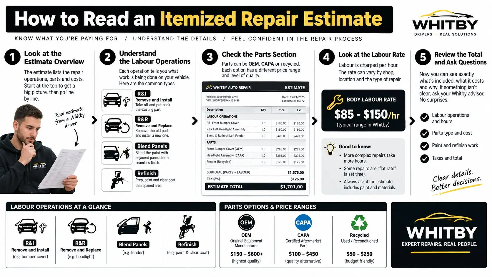 Car Body Repair Cost: A Practical Guide for Ontario Drivers 3 An infographic titled How to Read an Itemized Repair Estimate from Whitby Auto Repair explaining costs.